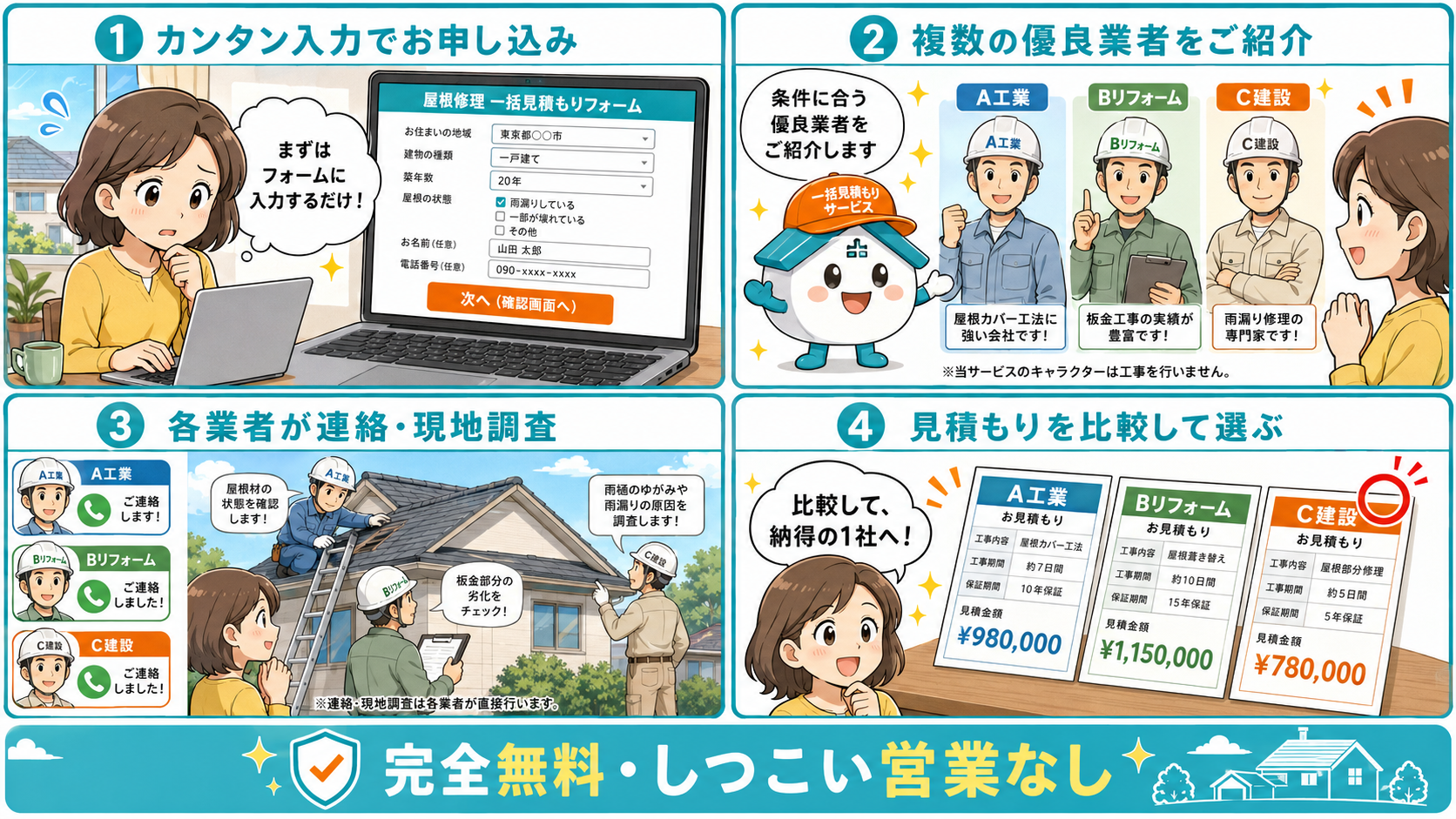 ご利用の流れ 4ステップ：1.一括見積もりでお申し込み／2.複数の業者をご紹介／3.各業者から連絡・現地調査／4.見積もりを比較して納得の1社へ