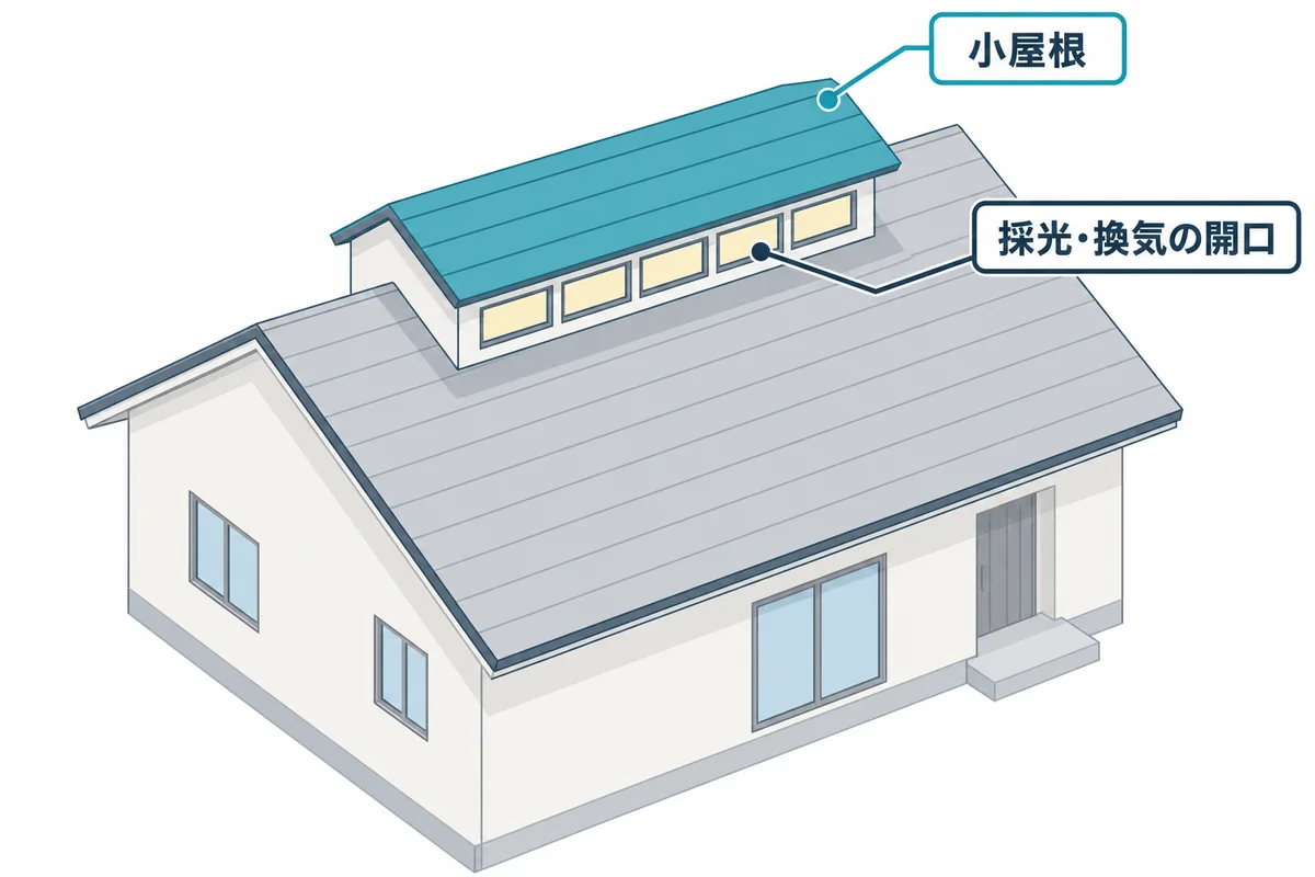 主屋根の上に設けた小屋根と、立ち上がり部分の採光・換気の開口