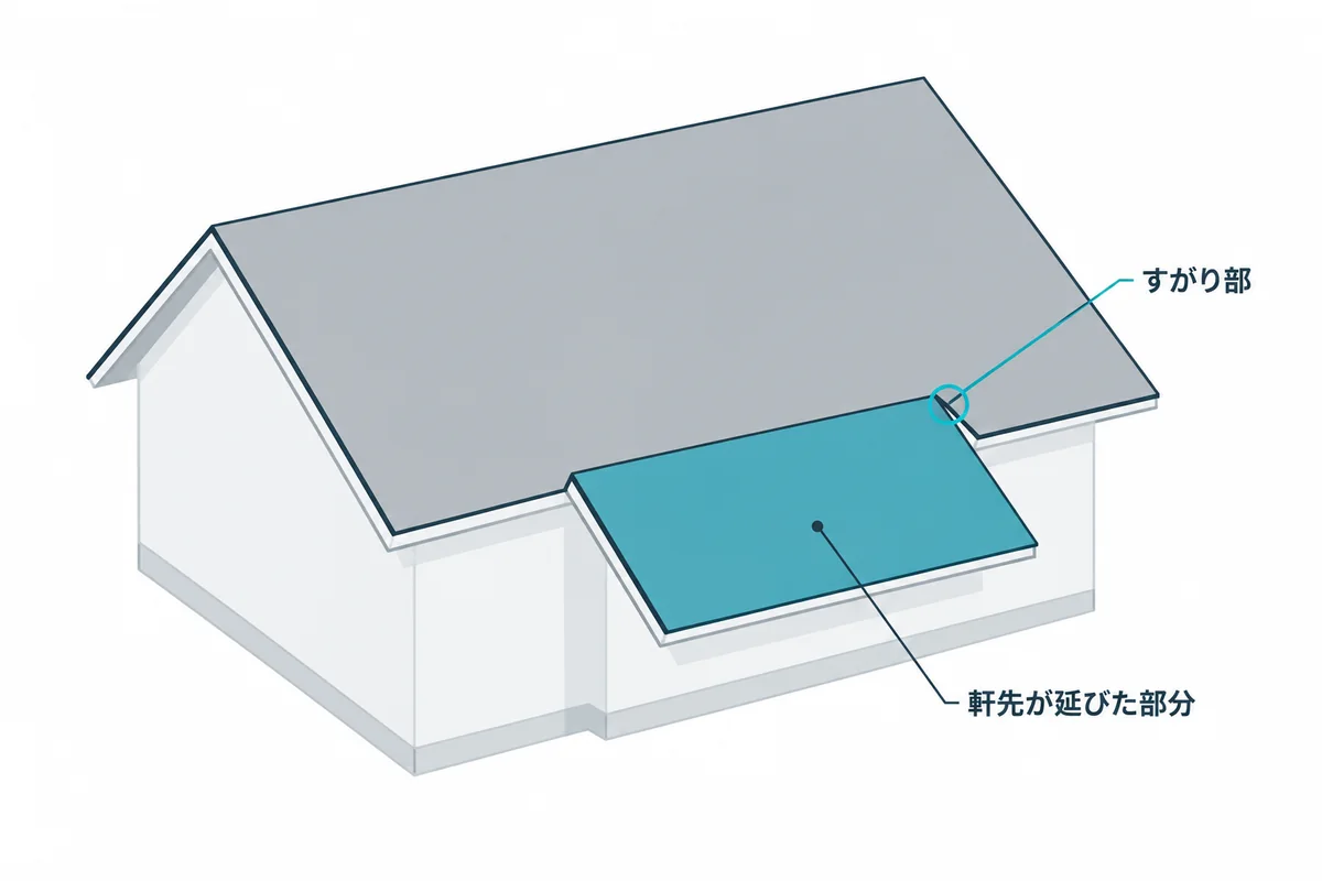 軒先の一部が先へ延び、軒先とケラバが取り合うすがり部の位置
