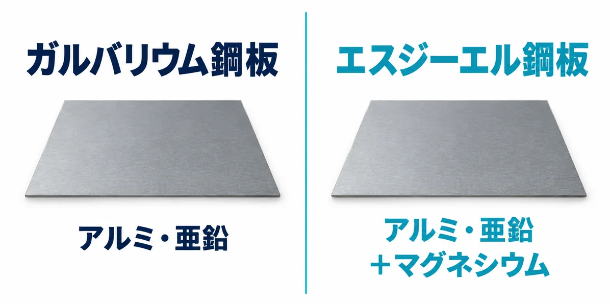 ガルバリウム鋼板とエスジーエル鋼板の主なめっき成分の違いを示す図