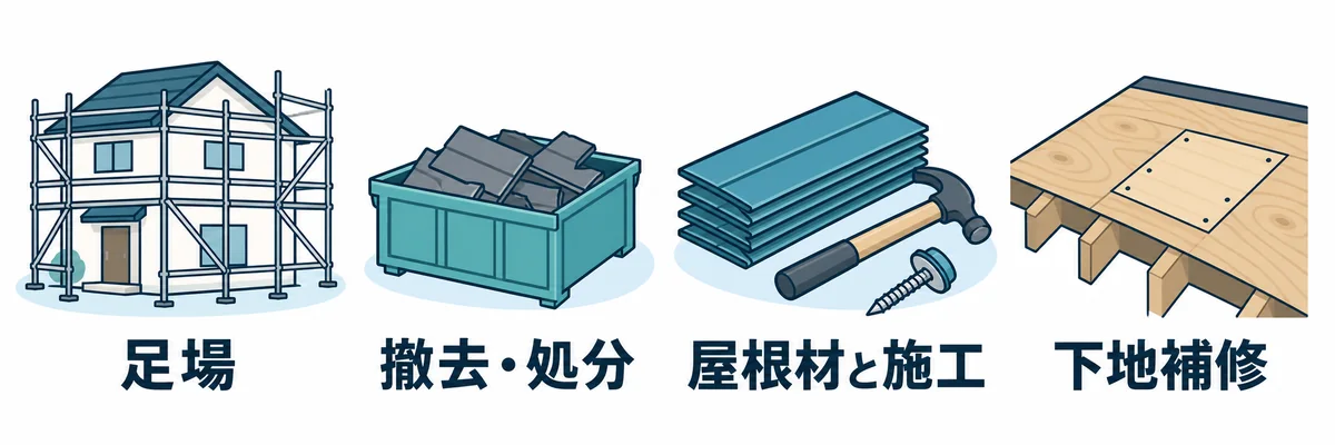 足場、既存屋根材の撤去と処分、屋根材と施工、下地補修の費用項目