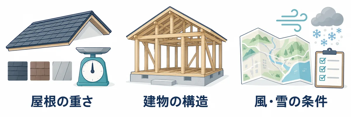 屋根の重さ・建物の構造・風や雪の条件を一緒に確認する項目