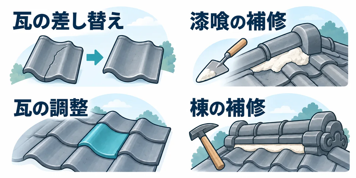 瓦の差し替え・漆喰の補修・瓦の調整・棟の補修という修理の種類を示す概念図
