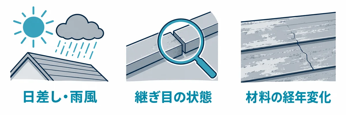 日差しや雨風、継ぎ目の状態、材料の経年変化を確認する図