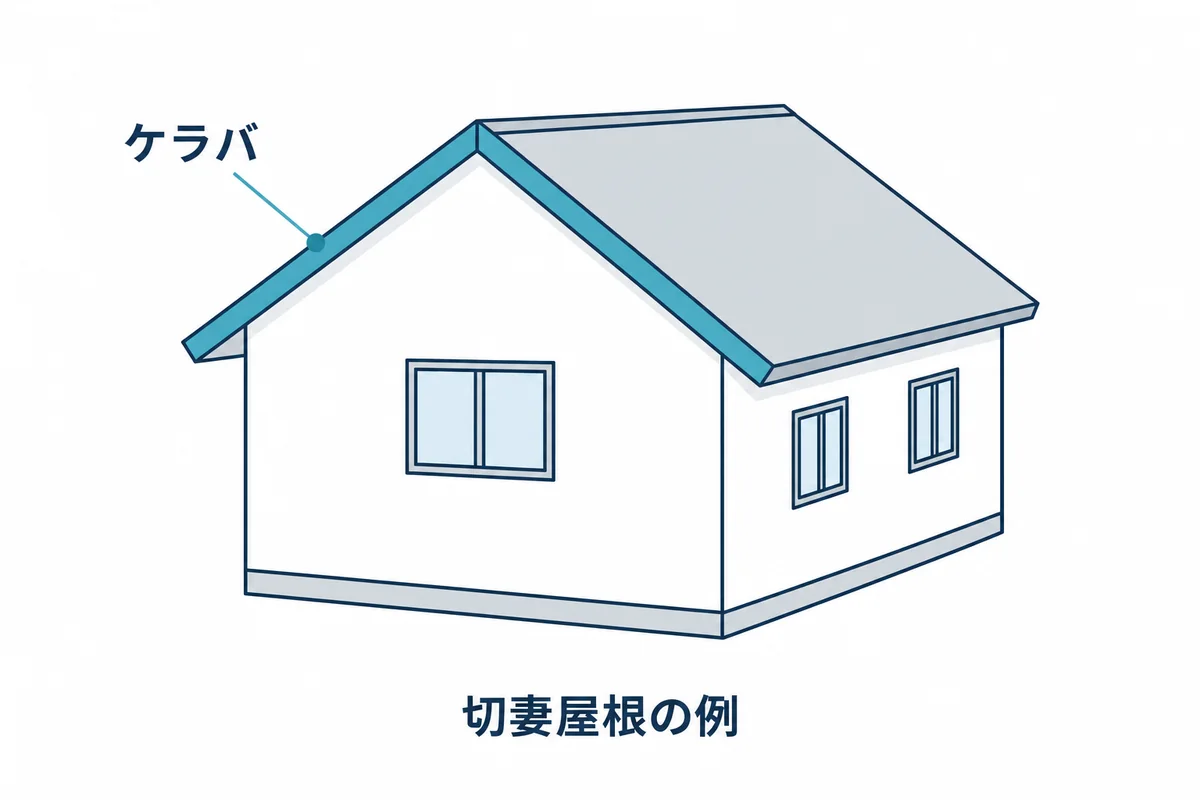 切妻屋根の妻側にある傾斜した屋根端のケラバを示す図