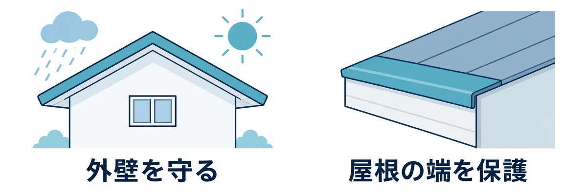 ケラバが外壁と屋根の端を保護する役割を示す図
