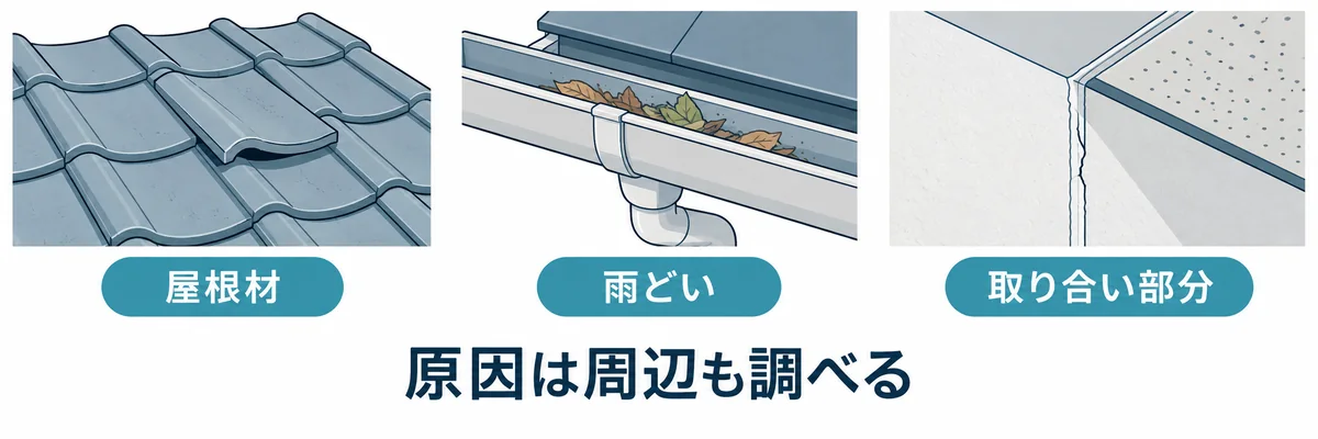 雨漏りの原因調査で屋根材・雨どい・取り合い部分を確認する図