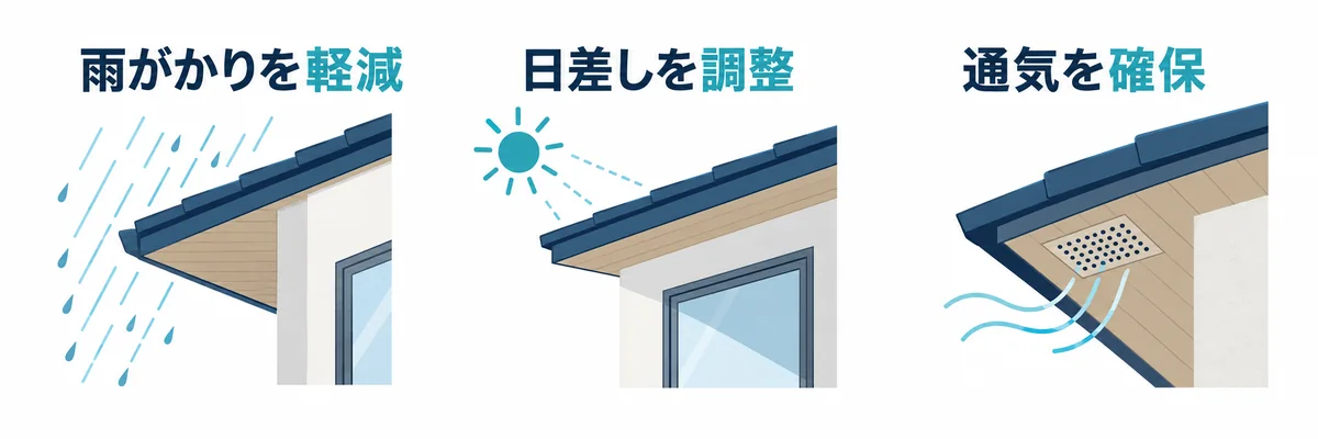 軒の雨がかり軽減・日差しの調整と軒天の通気を示す図