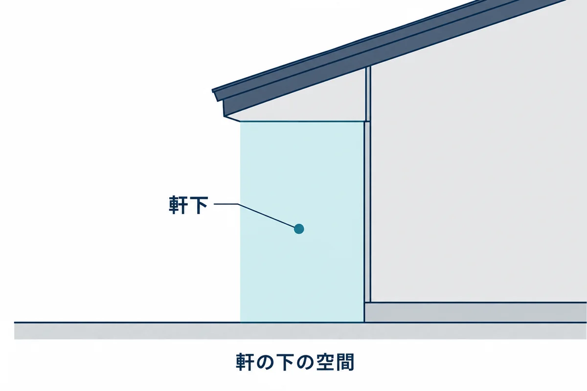 軒の張り出しの下にある屋外空間が軒下であることを示す図