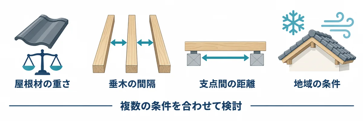 垂木のサイズ選びに関わる屋根材の重さ、垂木の間隔、支点間の距離、地域の条件
