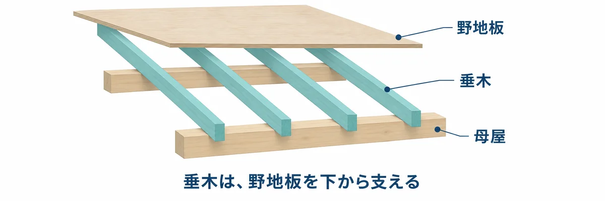 野地板の下に垂木が並び、母屋が垂木を支える位置関係