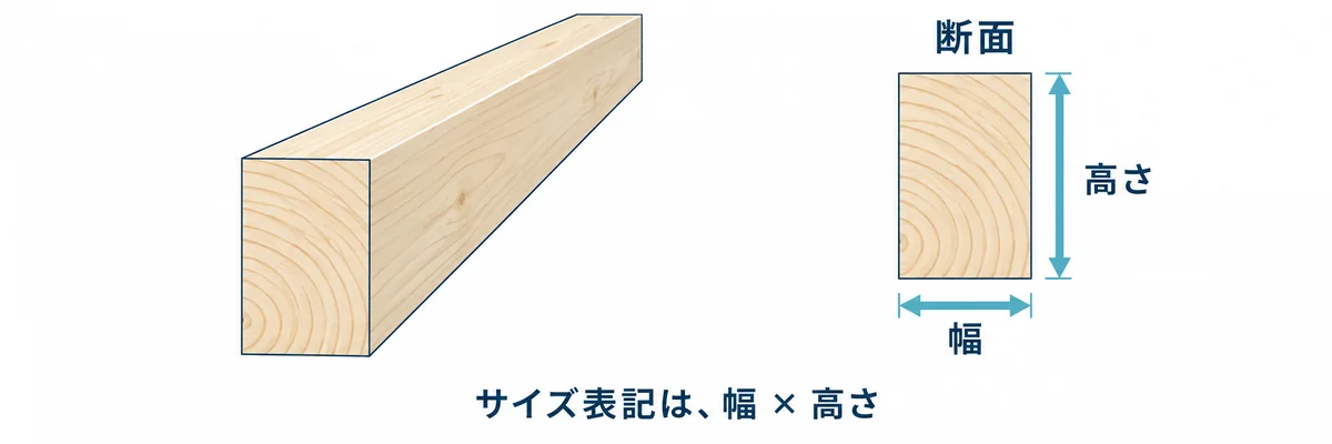 垂木の断面寸法を幅と高さで表すことを示す図