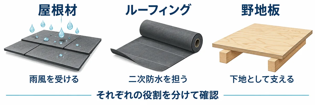 屋根材は雨風を受け、ルーフィングは二次防水を担い、野地板は下地として支えることを示す図