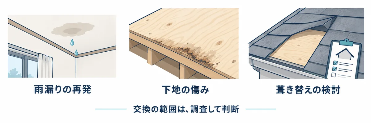 雨漏りの再発、下地の傷み、葺き替えの検討をきっかけに野地板の状態を確認する図