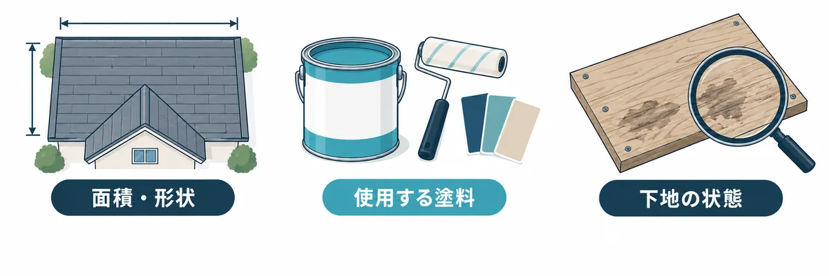 スレート屋根の塗装費用に関わる面積と形状・使用する塗料・下地の状態