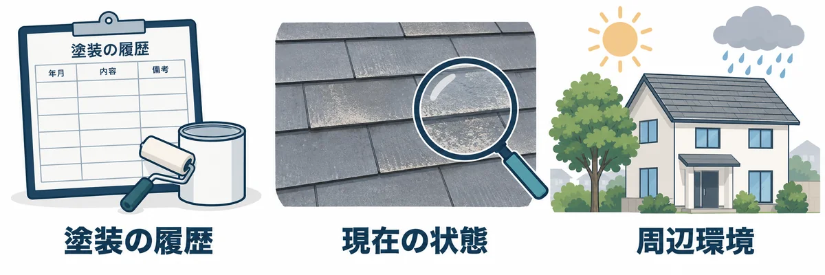 塗装の履歴・現在の屋根の状態・周辺環境から塗装時期を考える図
