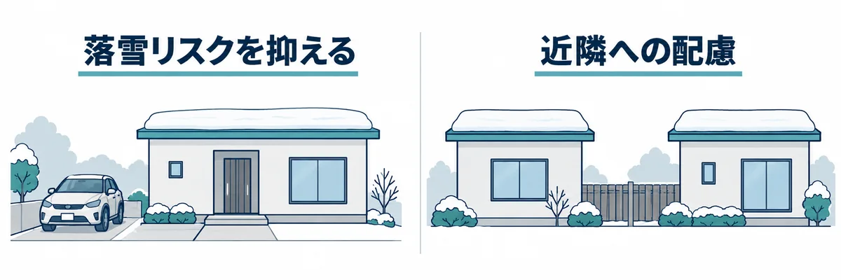 無落雪屋根が目指す落雪リスクの軽減と近隣への配慮