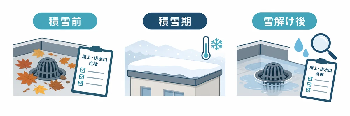 積雪前・積雪期・雪解け後に屋根と排水の状態を確認する図