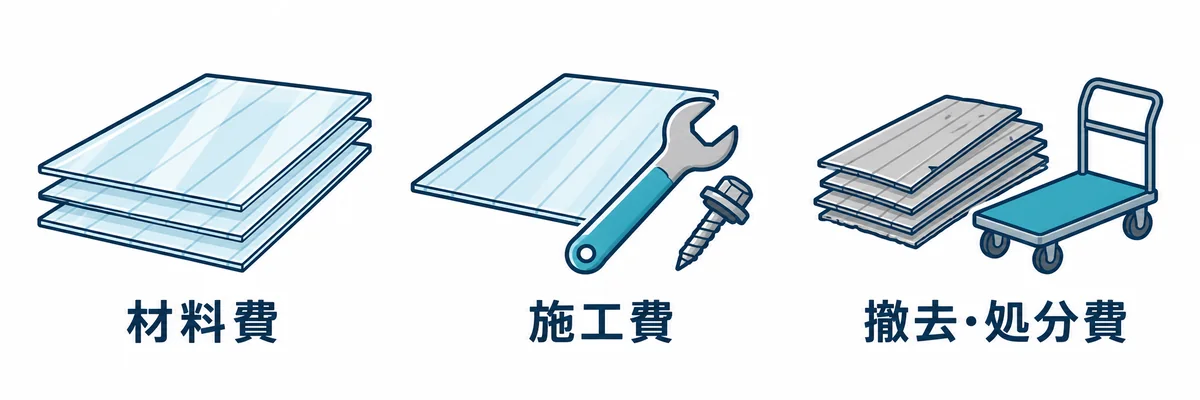 カーポート屋根交換の主な費用項目である材料費・施工費・撤去処分費