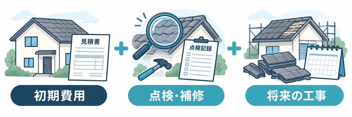 長期的な屋根の費用を初期費用・点検と補修・将来の工事に分けて考える図