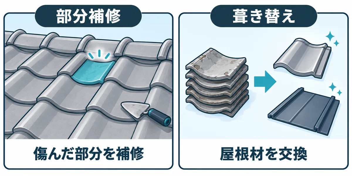 傷んだ部分を補修する部分補修と、瓦を取り外して屋根材を交換する葺き替えの違い