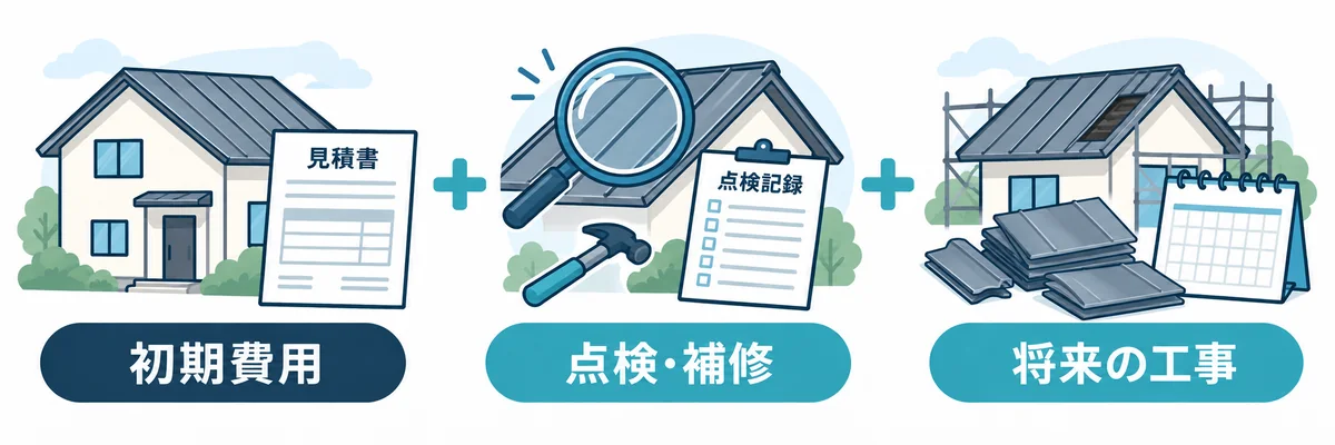 金属屋根の長期的な費用を初期費用・点検と補修・将来の工事に分けて考える図