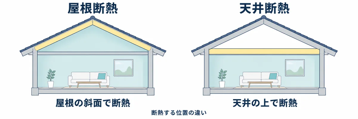 屋根の斜面を断熱する屋根断熱と、天井の上を断熱する天井断熱の違い