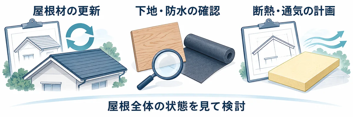 屋根材の更新、下地防水の確認、断熱通気の計画をまとめて検討する図