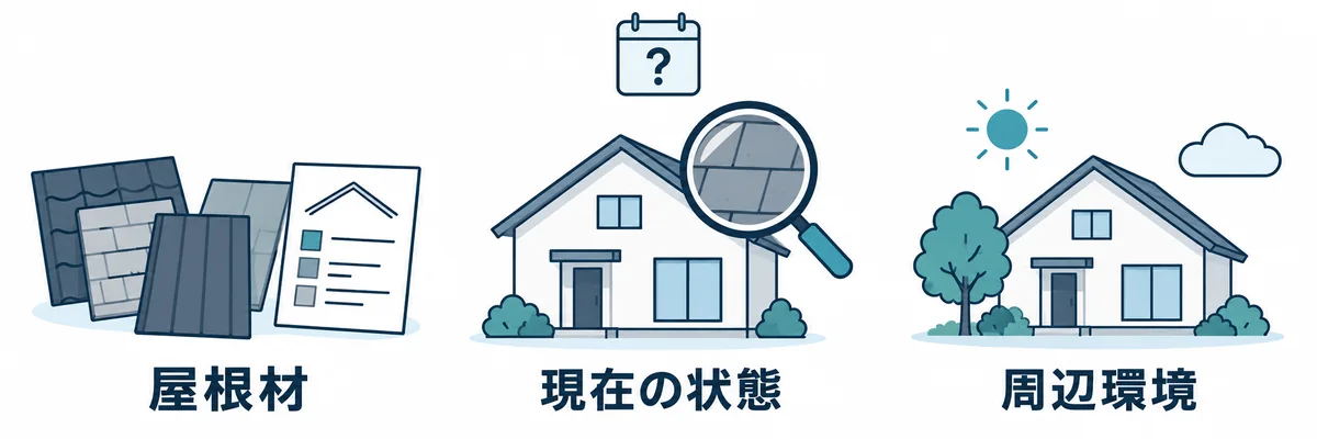 屋根材、現在の状態、周辺環境からメンテナンス時期を考える図