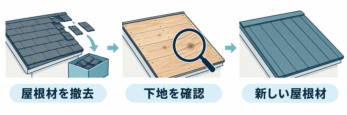 既存屋根材を撤去して下地を確認し、新しい屋根材へ交換する張り替えの考え方