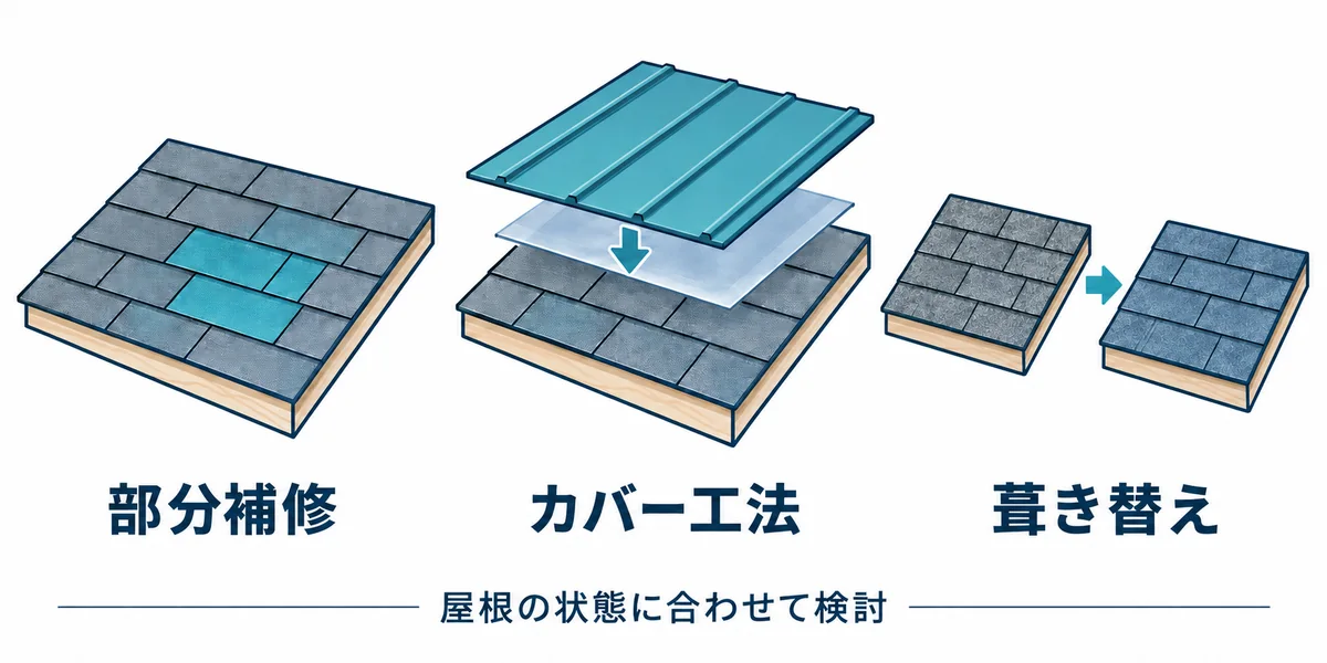 部分補修、既存屋根に重ねるカバー工法、屋根材を交換する葺き替えの違い
