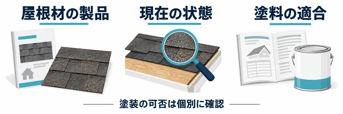 塗装の可否を判断するために屋根材の製品、現在の状態、塗料の適合を確認する図