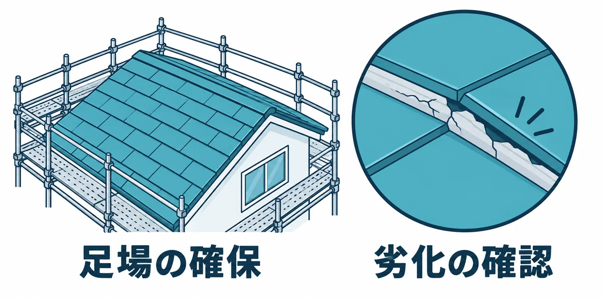 屋根補修で確認したい足場と既存コーキングの劣化状態を示す図。