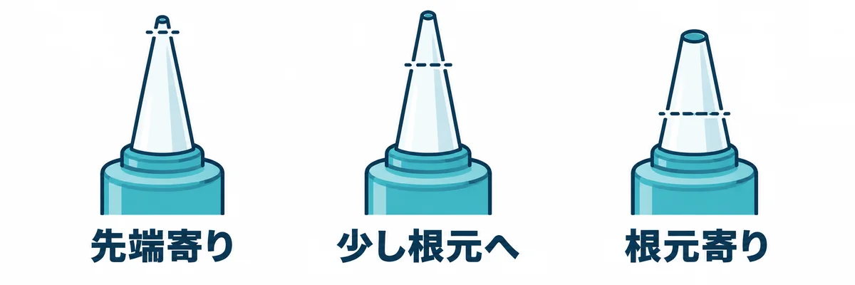 ノズルを根元寄りで切るほど吐出口が大きくなる関係を示す図。