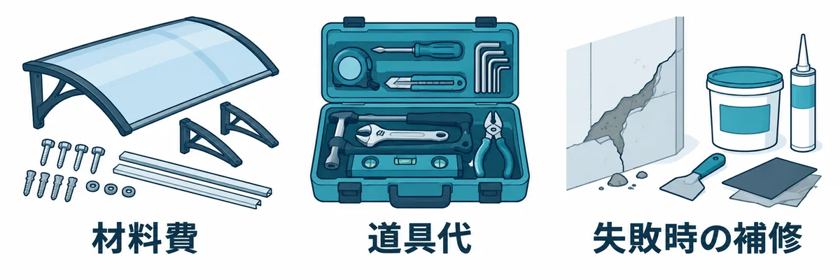 庇の後付けで考える材料費と道具代と失敗時の補修を示す図。