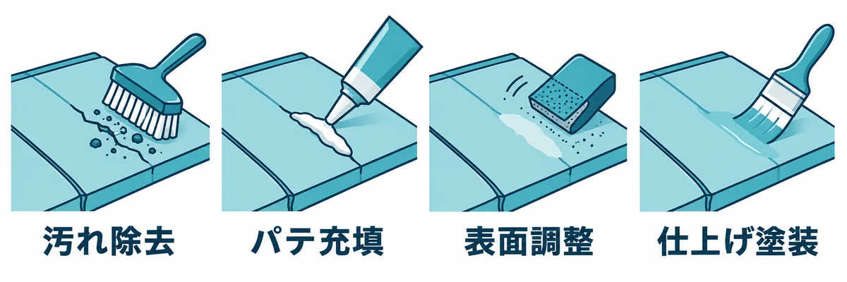 庇の表面のひび割れを清掃し、補修材の充填と表面調整を経て塗装する流れを示す図。