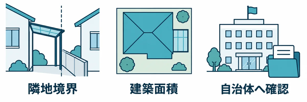 庇の後付け前に確認する隣地境界と建築面積と自治体への確認を示す図。