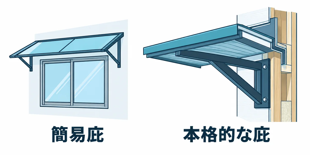 簡易庇と本格的な庇の構造の違いを示す図。