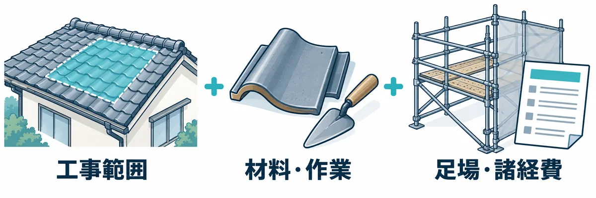 瓦メンテナンスの見積もりで確認する工事範囲・材料と作業・足場と諸経費