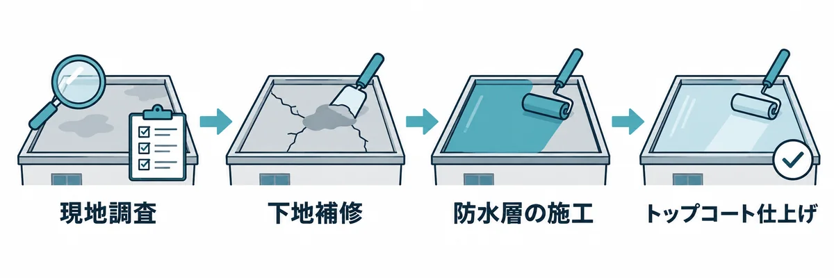 陸屋根の防水工事の現地調査・下地補修・防水層の施工・トップコート仕上げの流れ