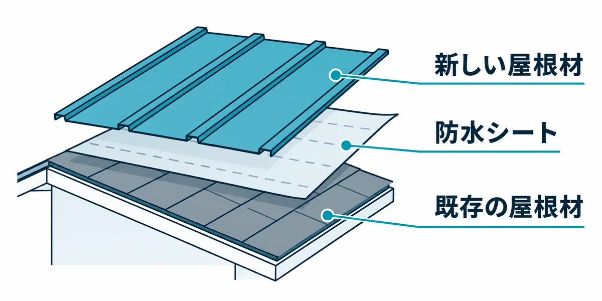 既存の屋根材の上に防水シートと新しい屋根材を重ねるカバー工法の構造