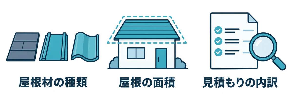葺き替え費用の目安に関わる屋根材の種類・屋根の面積・見積もりの内訳
