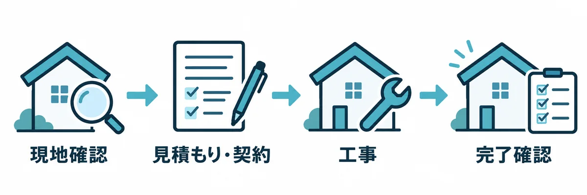現地確認、見積もりと契約、工事、完了確認の一般的な流れ