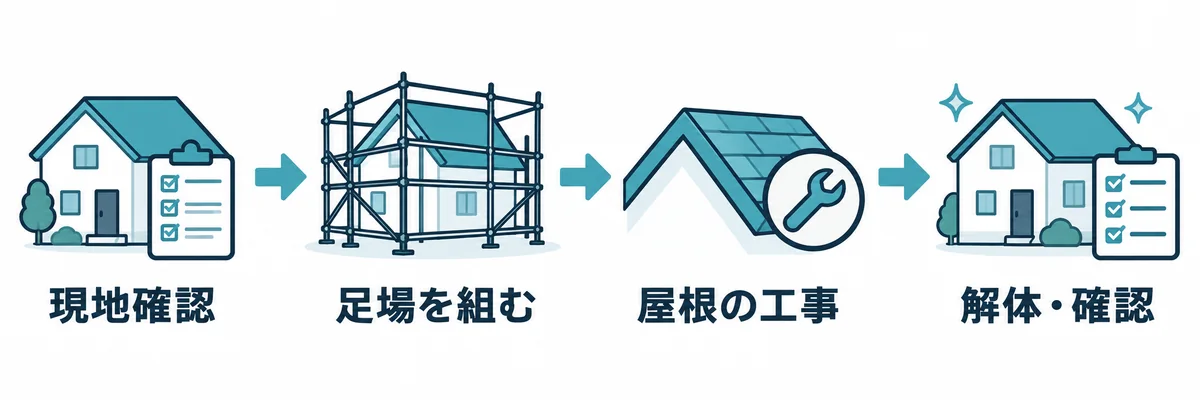 現地確認、足場の組立、屋根工事、足場の解体と確認の流れ