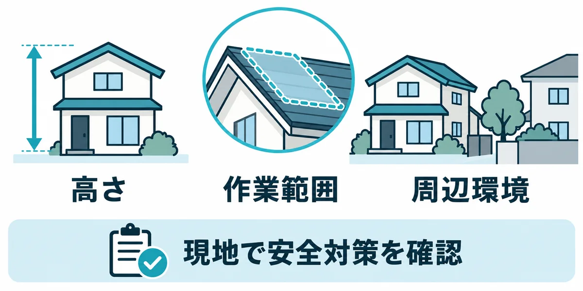 建物の高さ・作業範囲・周辺環境を確認して現場の安全対策を検討する図