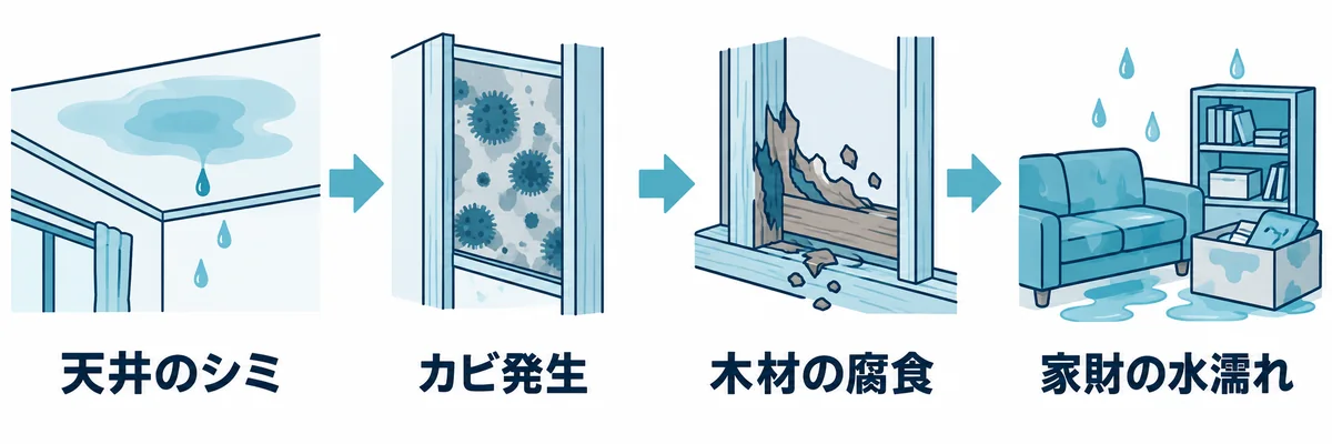 雨漏りを放置した場合に被害が広がる流れを示す図