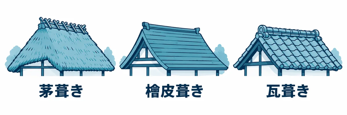 葺くという言葉が使われてきた伝統的な屋根を示す図