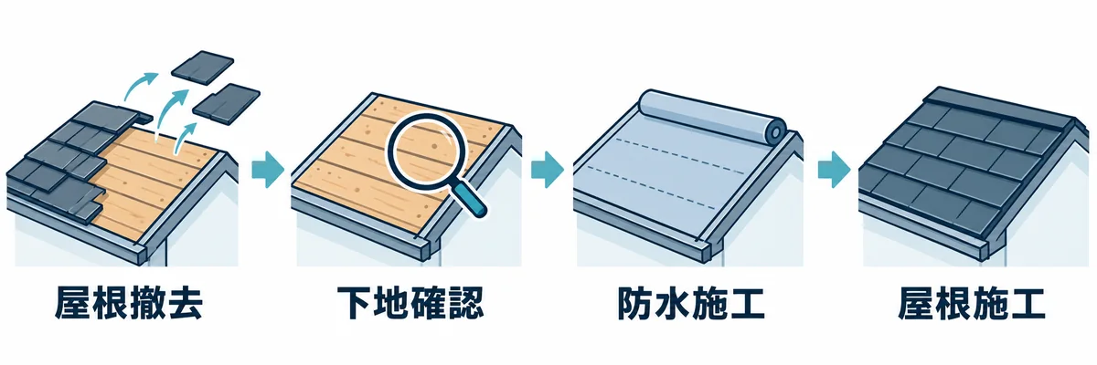 葺き替え工事の主な工程を順に示す図