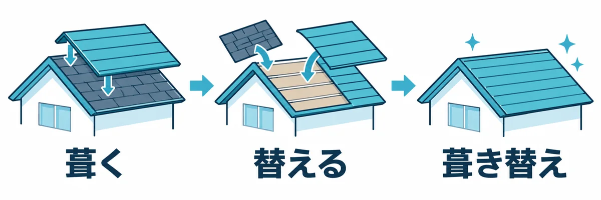 葺き替えという言葉の成り立ちと工事の意味を示す図