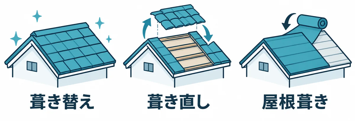 葺き替えと似た屋根工事用語の違いを示す図